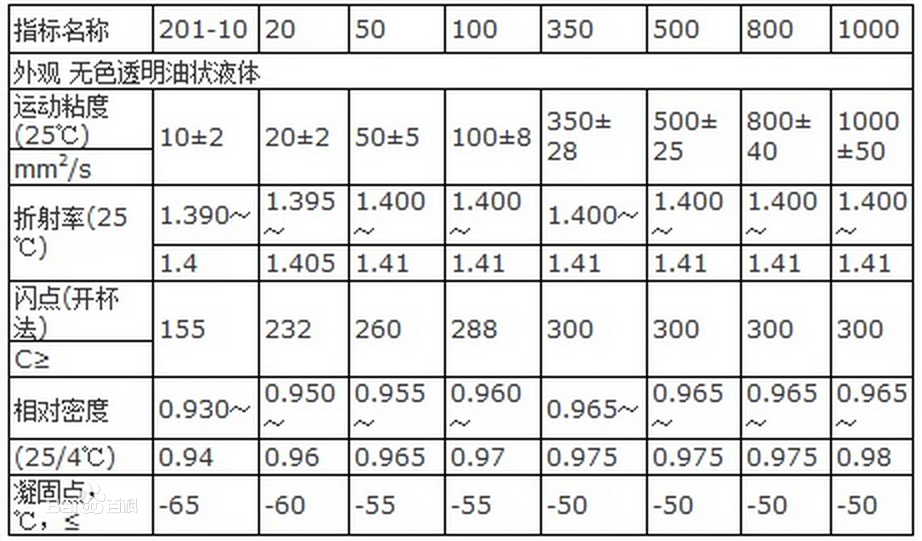 二甲基硅油的物理性質(zhì)參數(shù)表